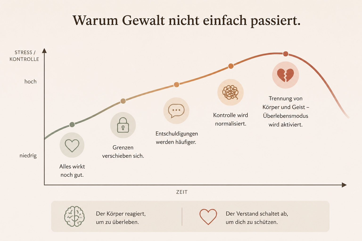 Gewaltverlauf