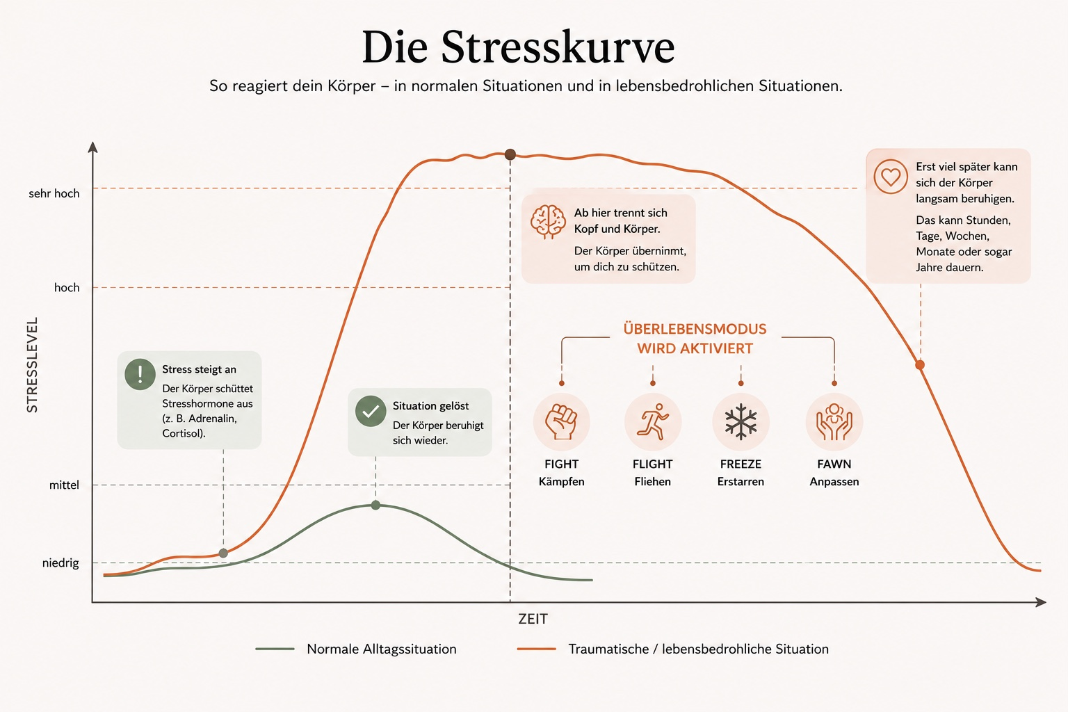 Stresskurve